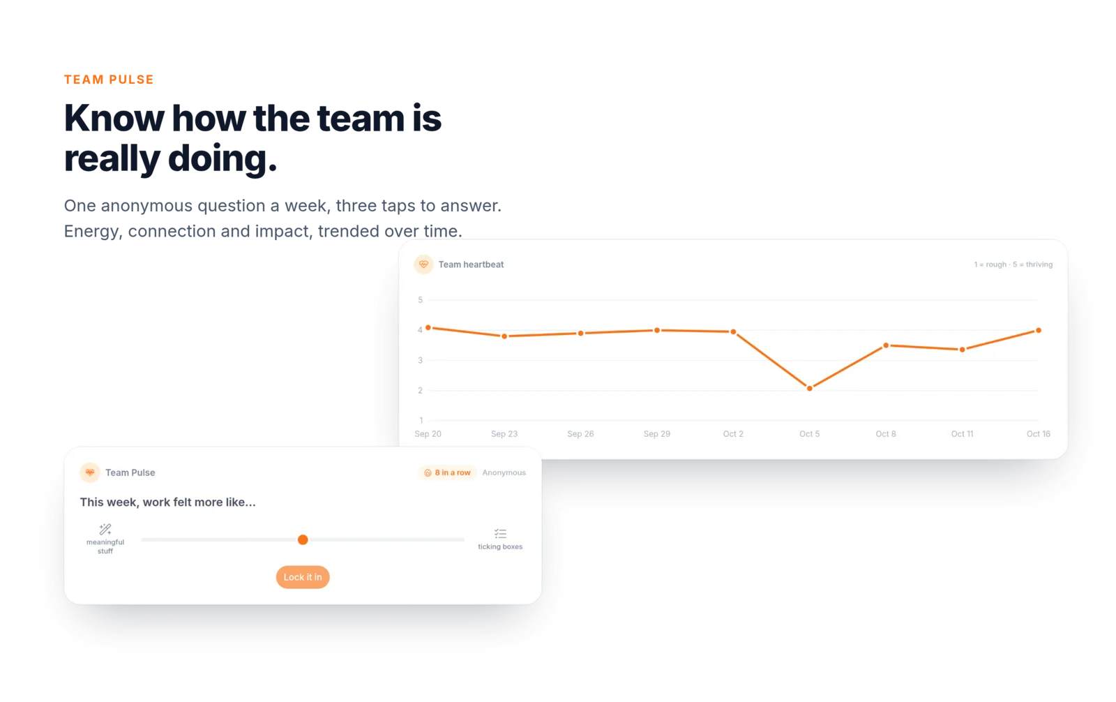 Team Pulse: one anonymous question a week, answered with a slider, and the team heartbeat chart trending over time